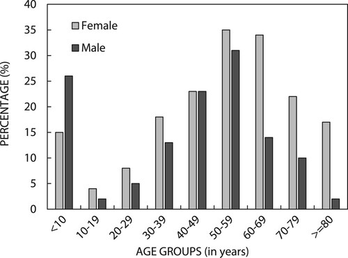 Figure 1: Age and gender distribution of patients who were prescribed a vitamin D or analogue product (n = 302).