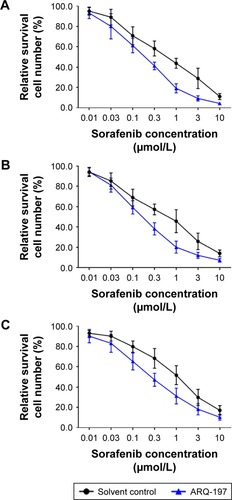 Figure 3 ARQ-197 enhances the antitumor effect of sorafenib or inhibits the survival of HCC cells in a dose-dependent manner.Notes: The HCC cells MHCC97-H (A), LM-3 (B), and HepG2 (C), which were pretreated with IC25 concentration of ARQ-197, were treated with indicated concentrations of sorafenib. Next, the cells were analyzed by MTT experiments. Inhibition rates of sorafenib on HCC cells were calculated at OD 490 nm.Abbreviation: HCC, hepatocellular carcinoma.