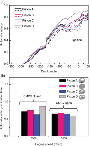 Figure 22. History curve of fuel distribution uniformity and the uniformity value at ignition time for the four piston designs at 5500 r/min: (a) history curve of fuel distribution uniformity and (b) uniformity value at ignition time.