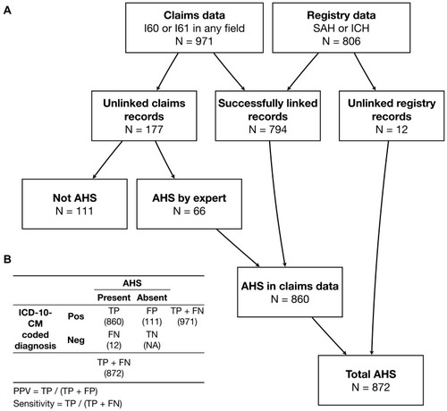 Figure 1 Process of case ascertainment (A) and calculation of the PPV and sensitivity (B).