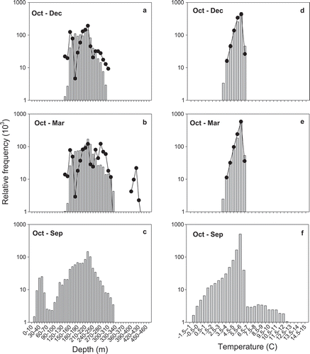 FIGURE 6. Relative frequency distribution of (a, b, c) depth (10-m bins) and (d, e, f) temperature (0.5°C bins) recorded by nine PSATs deployed on Atlantic Halibut in the Gulf of St. Lawrence that yielded high received and transmitted data sets (35–100%) for the periods (a, d) October–December 2013, (b, e) October 2013–March 2014, and (c, f) October 2013–September 2014. Line plots correspond to frequency distributions of depth and temperature recorded by (a, d) six PSATs and (b, e) three PSATs deployed for shorter time periods and yielded lower received data (1–13%). A log scale is used to represent the number of observations to better highlight depths and temperatures occupied at the extremes of the distributions.