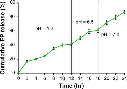 Figure 4 EP release profile from silver nanoparticles as a function of pH and time extract. Data represent the mean ± SD of three independent experiments.Abbreviation: EP, Eysenhardtia polystachya extract.