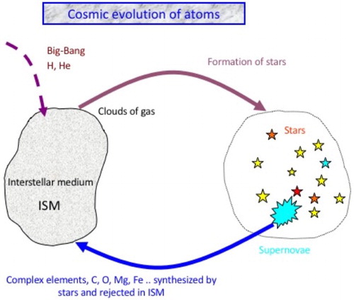 Figure 16. Cosmic evolution of atoms in the Universe. Primitive clouds of gas are composed of hydrogen and helium coming from big bang. Inside them, gravitational contraction induces star formation; the synthesized complex elements are rejected into the interstellar medium through essentially SN explosions.