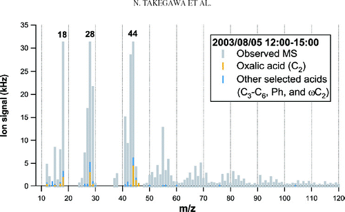 FIG. 10 Mass spectra of total organics (grey), oxalic acid (C2: orange), and the sum of the other selected acids (C3–C6, Ph, and ω C2: blue) in ambient aerosol at 12:00–15:00LT on August 5, 2003. Note that the blue bars are stuck on the orange bars.