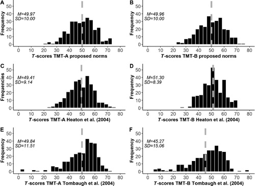 Figure 1. T-score distributions on TMT-A and TMT-B calculated using current proposed norms (A and B) and norms from Heaton et al. (Citation2004) (C and D) and Tombaugh (Citation2004) (E and F) in same control group (n = 292). The gray dashed line in each figure depicts the mean T-score for each norm. M and SD are mean and standard deviation, respectively.