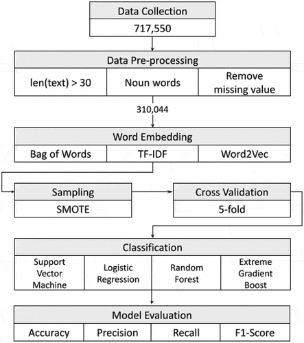 Figure 5. Research methodology and procedures.