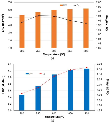 Figure 7. Effect of reactor temperature on LHV and gas output (Qg) using biomass from (a) MSW and (b) wood pellets at ER = 0.22.