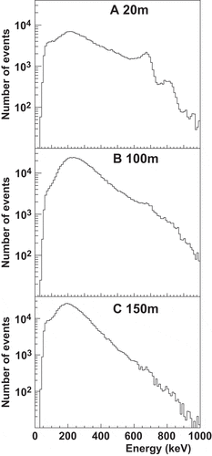 Figure 9. Gamma-ray energy spectra at observation points A, B, and C at the Fukushima–Daiichi nuclear power plant. The number at the top of each graph is the distance between the detector and the radiation source: (A) a known hot spot; (B) 1F Unit 3; (C) 1F Unit 1 and 2.
