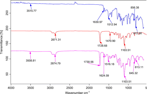 Figure 6. FTIR spectra of (a) curcumin, (b) mPEG–PCL and, (c) CUR-mPEG–PCL micelles.Note: Spectrum blue is for curcumin, the red belongs to mPEG-PCL and pink belong to micelles. Source: Danafar, Rostamizadeh, Davaran, Valizadeh, et al. (Citation2014).