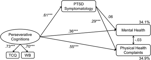 Figure 1. Structural equation model testing for indirect effects of perseverative cognitions on mental health and physical health complaints via PTSD symptomatology. The percentages by mental and physical health indicate the amount of variance of these variables that is explained by the model.***p < .001.