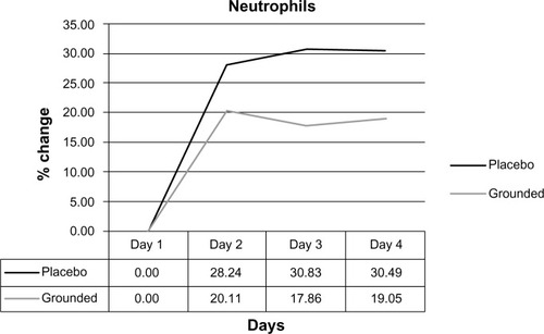 Figure 8 Comparisons of neutrophil counts, pretest versus post-test for each group.