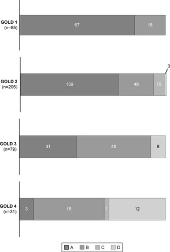Figure 2 Distribution of GOLD stages of airflow limitation in the study population.
