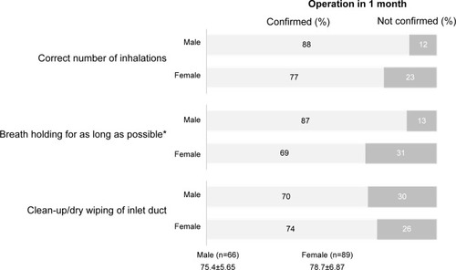 Figure 1 Results for items common to all inhalation devices.Notes: *P=0.007. Average age ± standard deviation.