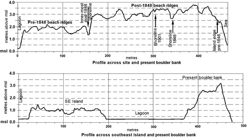Figure 3. Profiles across the site, and the island in the southeast part of the lagoon, showing the post-1848 beach ridges (present boulder bank), and the height difference between pre- and post-1848 shorelines, measured from a Lidar image. Upper profile along line A–B Figure 2, lower profile along line E–F Figure 2 (inset). The height difference above mean sea level between profiles is probably due to differential exposure to wave action. For profile locations see Figure 2.