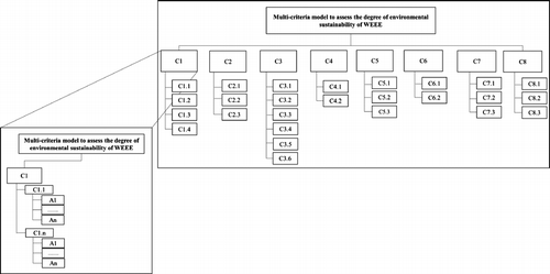 Figure 2 The proposed AHP model and development of the alternatives.