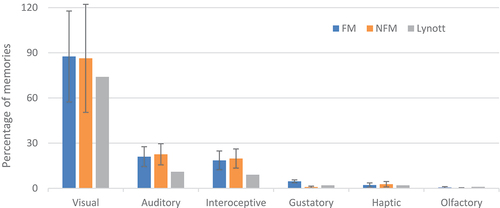 Figure 3. Percentages for Food Memories (FM) and Non Food memories (NFM), and corpus scores for dominant perceptual terms: visual, audio, interoceptive, gustatory, haptic, according to Lancaster Sensorimotor Norms (Lynott et al., Citation2020).