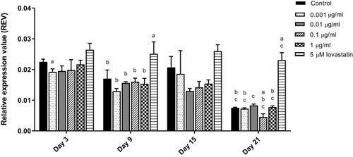 Figure 1 HMGR gene expression in MC3T3-E1 cells after AnTT treatment for day 3, day 9, day 15 and day 21. aIndicates a significant difference between the marked group compared to the control at the same time-point; bIndicates a significant difference between the marked group compared to its previous time-point; cIndicates a significant difference between the marked group compared to day 3. Data are expressed as mean±S.E.M.