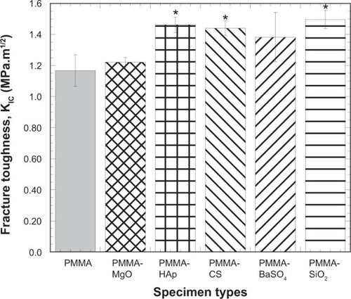 Figure 5 Bar diagram of the variation in fracture toughness of PMMA samples due to variation in additives to PMMA.Notes: Data are presented as the mean ± standard error of the mean; n=4 for PMMA-HAp and PMMA-SiO2; n=3 for the rest of the samples. *P,0.05 (compared with PMMA).Abbreviations: CS, chitosan; HAp, hydroxyapatite; MgO, magnesium oxide; PMMA, poly(methyl methacrylate); BaSO4, barium sulfate; SiO2, silica.