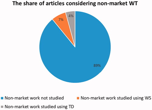 Figure 6. The share of articles considering non-market WT.