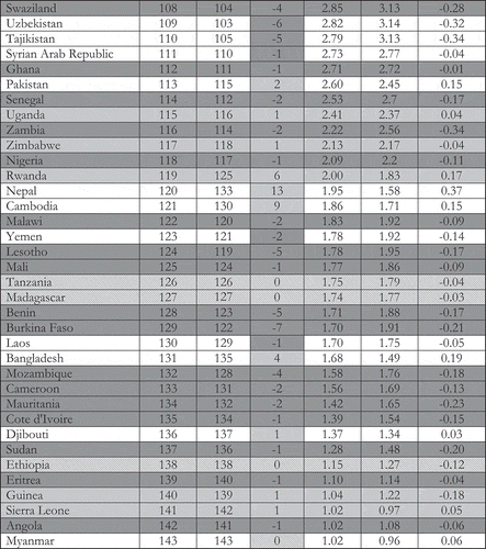 Notes: The cell indicating rank change is highlighted in light grey for countries that rank higher in the DKEI than in the KEI, in darker grey for countries that rank lower in the DKEI than in the KEI, and with diagonal stripes for countries that rank the same. The entire row is highlighted for sub-Saharan African countries.