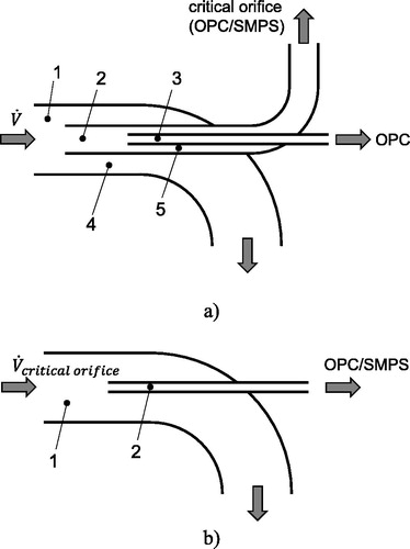 Figure 2. Setup for near-isokinetic sampling. Sampling positions S1, S2, S3 with respect to Figure 1: (a) pipe-in-pipe setup for high-pressure sampling of raw (S1) and clean gas (S2); (b) isokinetic sampling at ambient pressure (S3).