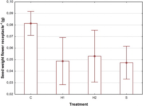 Figure 5. Means and 95% confidence limits of total seed weight per flower receptacle (g) in C (control), H1 (early herbicide application), H2 (late herbicide application) and S (Selective cutting).