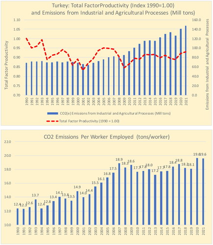 Figures 8.1 and 8.2. Turkey: total factor productivity and CO2 emissions per labor in the non-agricultural sector. Sources: Author’s calculations from Turkstat Environmental Statistics and the University of Groningen, Pwt database, https://www.rug.nl/ggdc/productivity/pwt