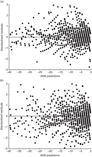 Figure 7. Standardized residual plot (a) for ANN6-2-1 predictions and (b) for ANN6-3-1 predictions.