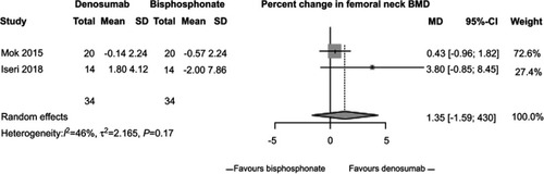 Figure 4 Percent change in femoral bone mineral density (BMD) between subjects randomized to denosumab versus bisphosphonate.