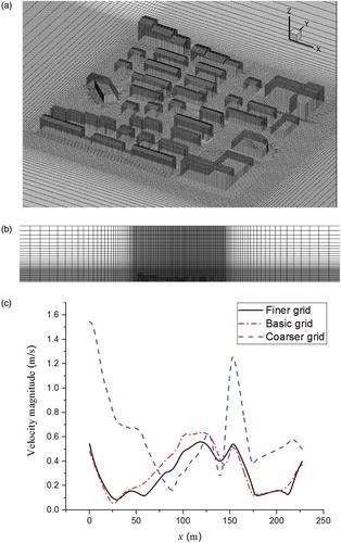 Figure 2. (a) Computational domain and horizontal grid, (b) grid distribution in the vertical direction, and (c) comparison of velocity distribution along the dashed line marked in Figure 1 between the basic grid, coarser grid and finer grid cases.