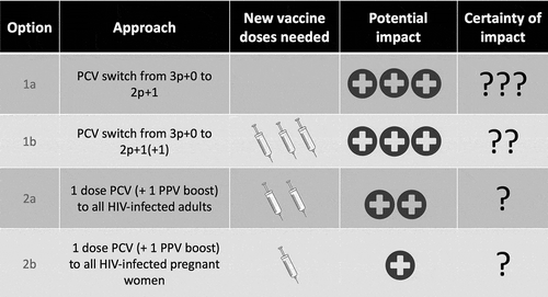 Figure 1. Schematic of potential pneumococcal vaccine strategies against invasive pneumococcal disease (IPD) in HIV-infected adults through indirect (1) and direct (2) approaches. Change the infant PCV schedule from 3p+0 to 2p+1 to enhance herd immunity against IPD in HIV-infected adults through a single booster dose (1a), change the infant PCV schedule from 3p+0 to 2p+1(+1) to enhance herd immunity against IPD in HIV-infected adults through double booster doses (1b), vaccinate HIV-infected adults for direct protection (2a), vaccinate HIV-infected pregnant women for direct protection, with some indirect protection for their neonates (2b). Option 1a will not require any additional vaccine doses as it simply rearranges the timing of the three-dose schedule. Option 1b will need additional vaccine doses equivalent to the number of 5 -year-old children in a country per year (e.g. about 300,000 doses per annum for Malawi). Option 2a will need one additional dose of PCV and one of PPV for each HIV-infected adult (e.g. assuming revaccination of the 970,000 HIV-infected adults in Malawi (http://aidsinfo.unaids.org/) every 10 years would use about 200,000 doses per annum, although the rate of new HIV infections is lower than that). The last option 2b will need one additional dose of PCV and one of PPV for each HIV-infected pregnant women (e.g. 90,000 doses per annum for the about 45,000 HIV-infected pregnant women in Malawi each year). Options 1a and 1b are likely to have large impact because of their potential to elicit herd immunity, however, to date it is not well established that herd immunity would indeed be enhanced through a booster dose schedule (several trials are under way to assert this). Option 1b offers less uncertainty due to extra dose included. Option 2a only provides direct protection against vaccine serotypes to HIV-infected adults while 2b will see only a small subset of that vaccinated. There is limited uncertainty for the impact of the latter two strategies as PCV’s efficacy is relatively well established in the two groups