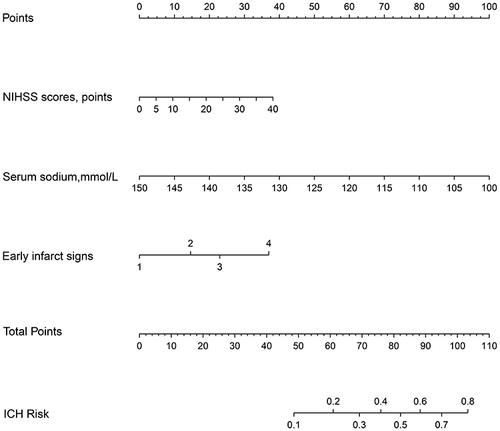 Figure 2 Nomogram for predicting sICH in patients experiencing IVT. The nomogram consists of three predictors, each of which is given a preliminary score (0–100). The total score is obtained by summing all the preliminary score of each of the three predictors. The classification of EIS: 1: No infarct sign observed in cerebral NCCT. 2: Presence of any one or multiple of the following NCCT manifestations: obscuration of lentiform nucleus, loss of differentiation between gray and white matter in the basal ganglia, focal hypoattenuation in basal ganglia, brainstem, thalami, or any other white matter region. 3: Presence of any one or multiple of the following NCCT manifestations: cortical sulcal effacement, loss of insular ribbon, obscuration of the sylvian fissure, and focal hypoattenuation in the cerebellum or any other cortical area. 4: Imaging manifestations described in both group 2 and group 3 are observed simultaneously, or there is the presence of hyperdense cerebral vessel sign.