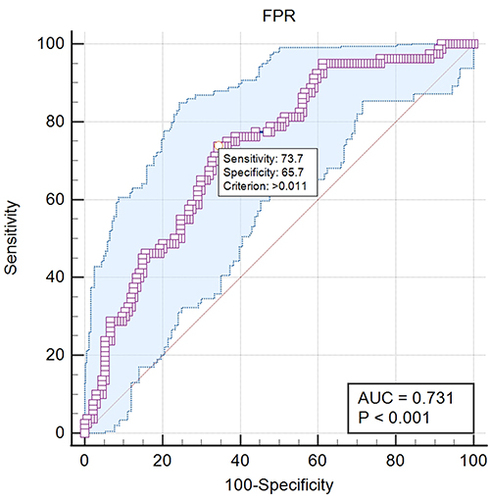 Figure 4 ROC curve analysis of the FPR in female patients with gastric cancer.
