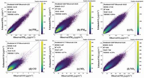 Figure 7. Correlations between predicted and observed concentrations by the GT-LSTM model for various air pollutants on the test set (the number of data points is 434,744). The solid red lines and the dashed blue lines are the regression line and y = x reference line, respectively