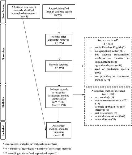 Figure 1. Systematic review flowchart based on a PRISMA flowchart (Moher et al., Citation2010) illustrating the selection of records and assessment methods.