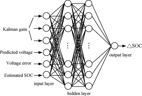 Figure 9. Structure of the BPNN for correcting the SOC.