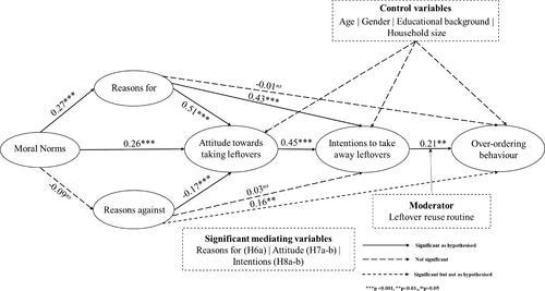 Figure 2. Results of hypotheses testing.