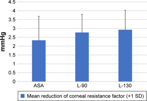 Figure 4 Mean reduction of corneal hysteresis per micron of ablation depth 3 months after surgery showing a greater reduction in corneal hysteresis in the thick-flap LASIK group compared to the thin-flap LASIK and ASA groups.