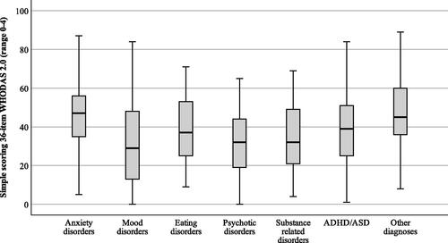 Figure 4. Results on the 36-item self-administered version of the WHODAS 2.0 (range 0–144) in psychiatric outpatients presented for different groups based on their main diagnosis (n = 755). Patients without a known diagnosis are not presented in the table (n = 25, 3.2%).