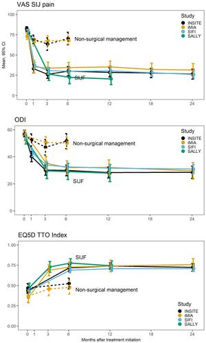 Figure 1 Improvement in scores over time comparing the current studies (INSITE (black, randomized trial of SIJF vs non-surgical management),Citation6 iMIA (orange, randomized trial of SIJF vs conservative management)Citation8 and SIFI (light blue, single-arm prospective trial of SIJF)).Citation7 The top panel shows SIJ pain rated using a visual analog scale. The middle panel shows Oswestry Disability Index (ODI). The lower panel shows EuroQOL-5D time trade-off (TTO) index.