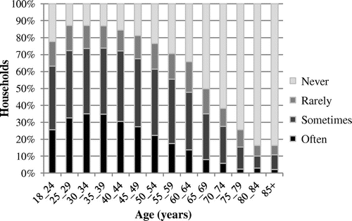 Figure 3. Percentage of households recording frequency of use of the internet to buy goods and services by age.Source: Acxiom Research Opinion Poll (ROP).