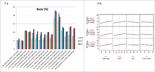 Figure 7. Impact of different upstream process parameters (Table 3) in fed-batch production 250-mL shake flasks (n = 3): (7-a) on basic variants on day10 (D10), day12 (D12) and day14 (D14); (7-b) on the prediction profiles.