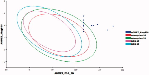 Figure 14. The ADME plot of the synthesised compounds.