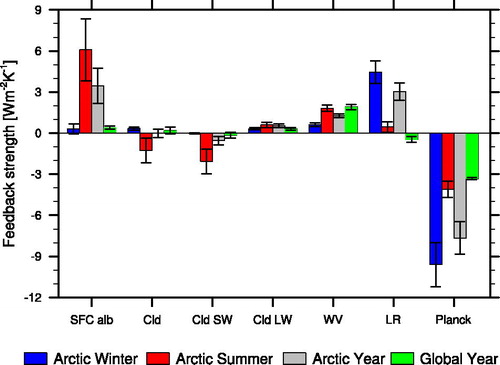 Fig. 6. The multimodel mean area-weighted feedback strengths of each individual feedback are shown for different time periods and regions. Blue represents the Arctic winter (December, January, February) and red the Arctic summer (June, July, August) average. The yearly average is shown in grey for the Arctic and in green for the global mean, for reference. The error bars show the extent of one standard deviation of the multimodel distribution.