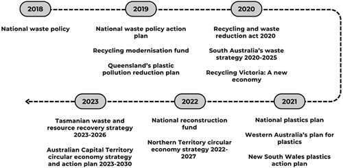 Figure 1. Timeline of selected Australian federal and state circular economy and plastics policies.