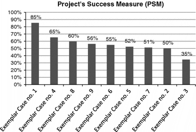 Figure 2 Projects assessment based on the PSM measure.