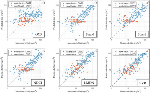 Figure D1. Matchup analysis of measured and predicted Chla from in situ Chla and MSI-A/B images for two different regions in BPL, categorized based on optical water type. For each optical water type, a model is trained and tested using a 5-fold cross-validation approach.