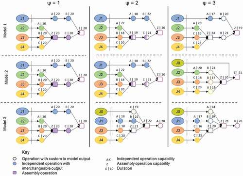 Figure 5. Balanced production, structural drift precedence graphs