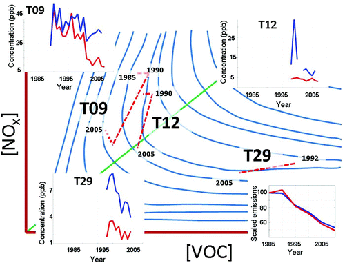 Fig. 11 Ozone isopleth schematic showing ozone response surface (blue lines) as a function of VOC and NOx concentrations. The green line represents the ridgeline. Also shown is the time series of yearly mean 8-hour average summertime VOC (red) and NOx (blue) concentrations (restricted to days with VOC measurements) observed at T09 (upper left), T12 (upper right), and T29 (lower left). The bottom right plot shows time series plots of scaled VOC (red) and NOx (blue) emissions over the LFV. Each curve has been scaled so that its value in 1985 is equal to 100. Overlaid on the isopleth diagram is an estimate of how the ozone response to precursor emissions at T09, T12, and T29 has changed over the 1985–2005 period (dashed red lines).