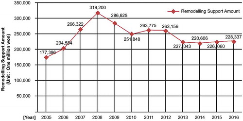 Figure 2. Total financial support amount for remodeling the traditional market (Exchange rate: USD 1 = KRW 1,050). Small Enterprise and Market Service (Citation2010, Citation2014, Citation2015, Citation2016).